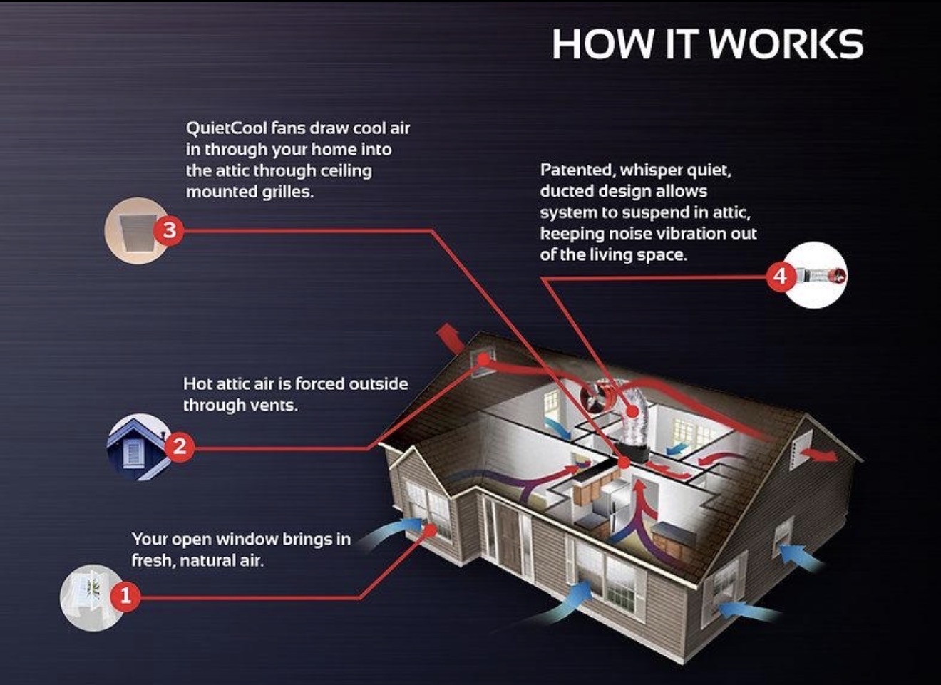 Diagram showing how a whole-house fan system draws in fresh air and exhausts hot attic air
